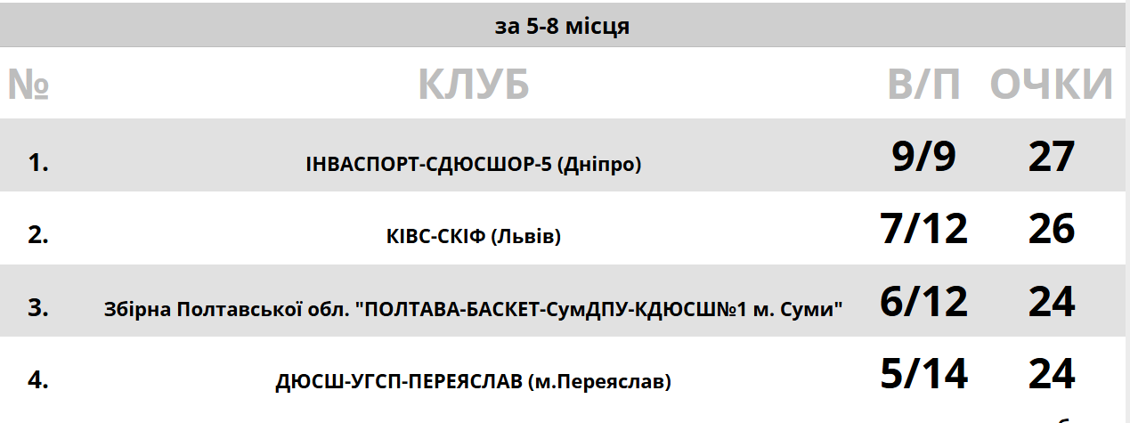 Жіноча баскетбольна «Полтава-Баскет-СумДПУ» програла львівській команді «КІВС-СКІФ»