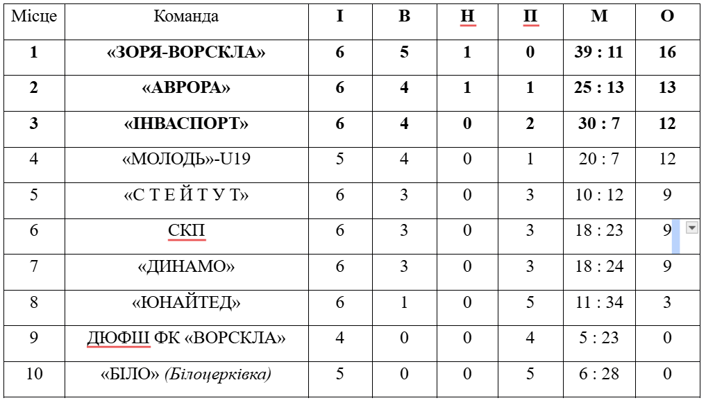 Чемпіонат Полтави з футболу: результати матчів шостого туру