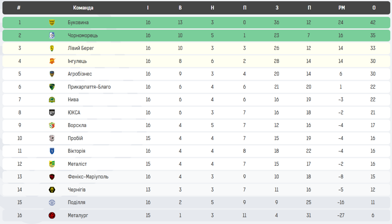 Перша ліга: «Ворскла» програє і залишається на місці