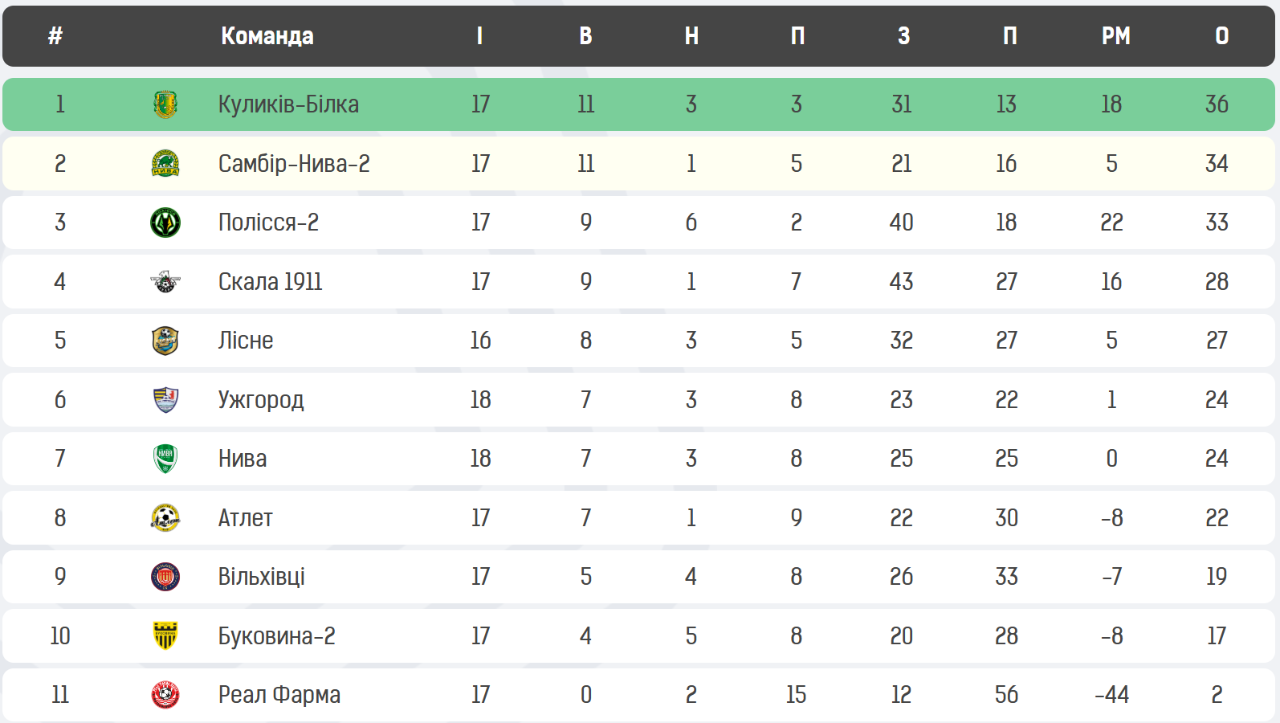 Друга ліга: «Гірник-Спорт» зазнає розгрому і тоне на дні