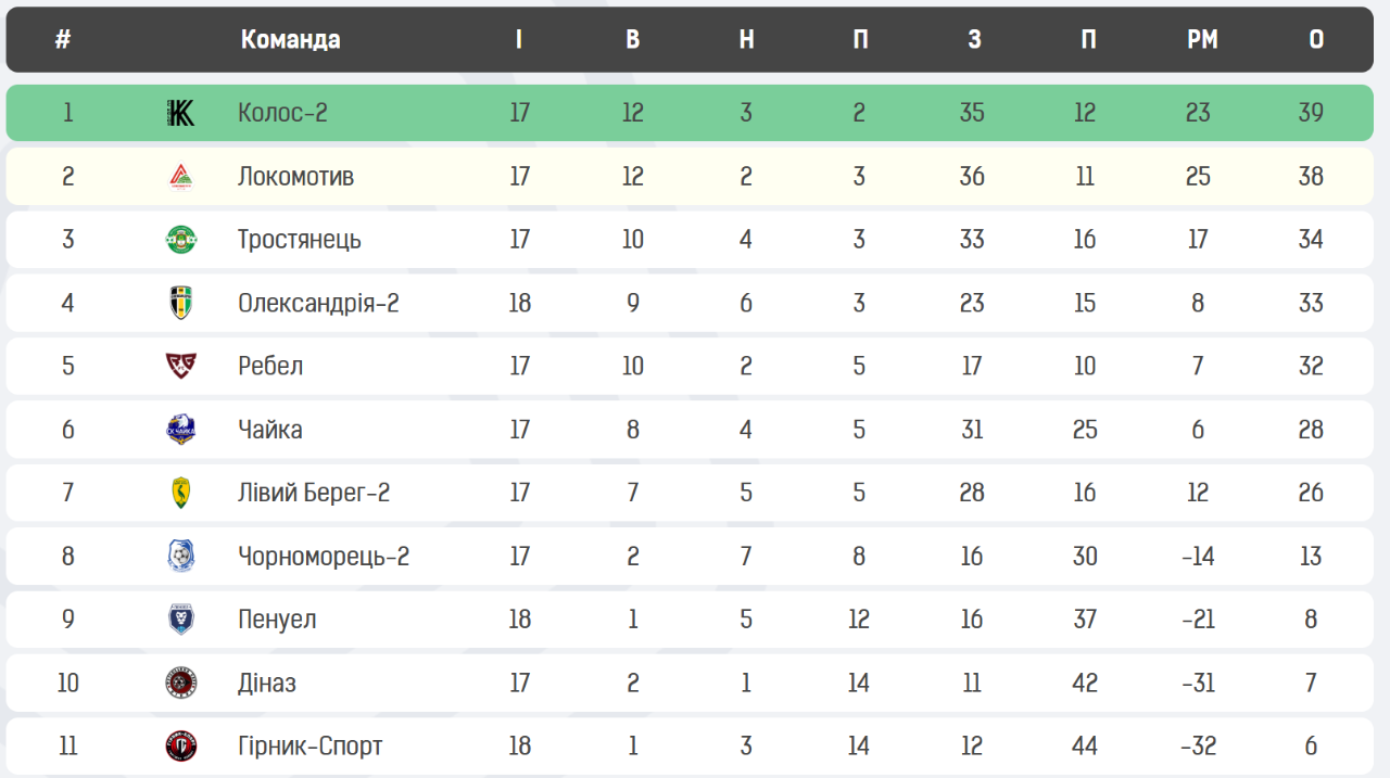 Друга ліга: «Гірник-Спорт» зазнає розгрому і тоне на дні