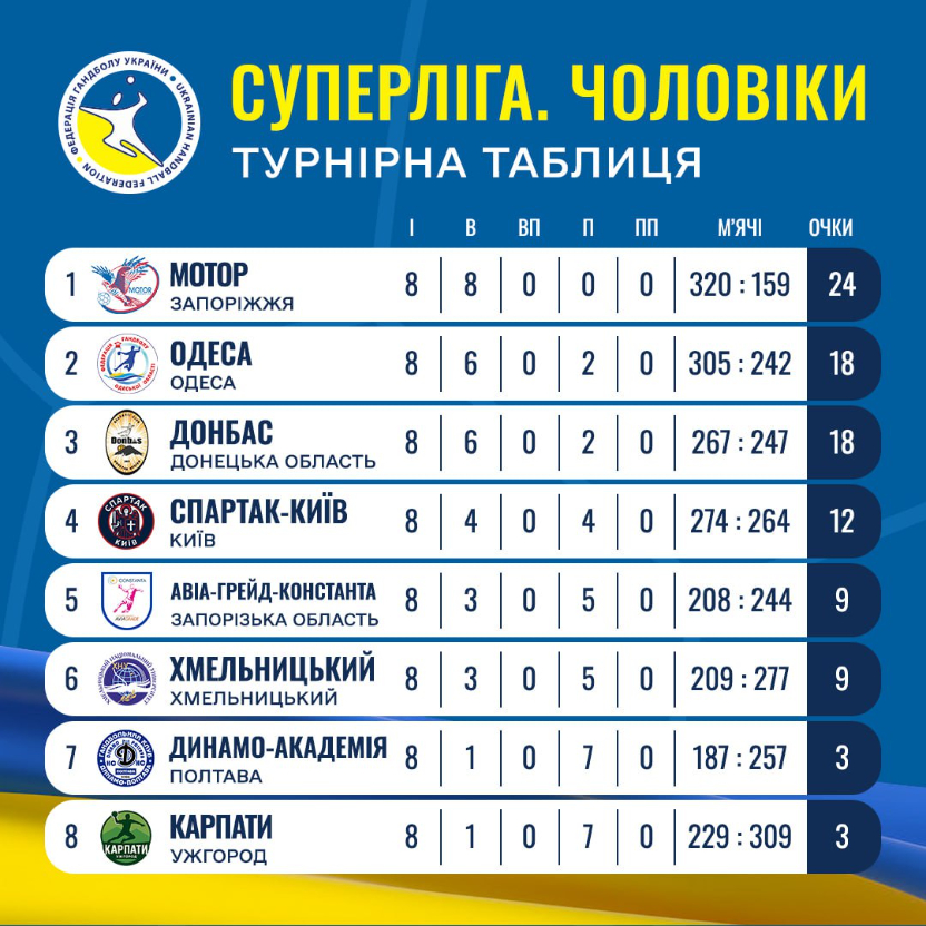 Полтавське гандбольне «Динамо-Академія» двічі поступилося запорізькому «Мотору»