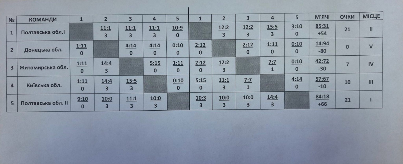 Полтавці перемогли на Кубку України з голболу