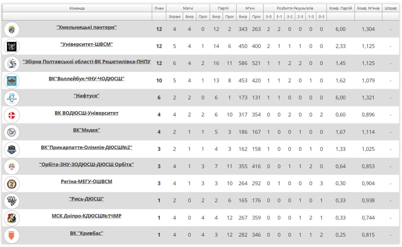 Волейбольна жіноча «Решетилівка-ПНПУ» виграла в чернігівського“Університета-ШВСМ»