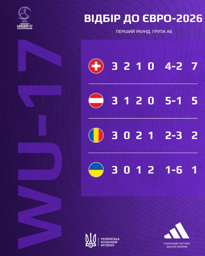 Ворсклянка Софія Козішкурт у складі збірної України WU-17 зіграла внічию з румунками