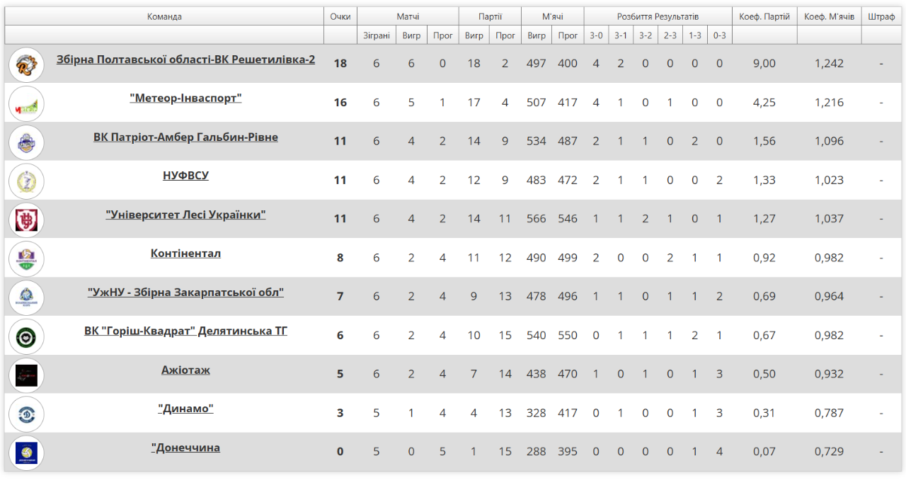 Перша ліга (волейбол): «Решетилівка-2» перемогла «Ажіотаж» з Львівщини