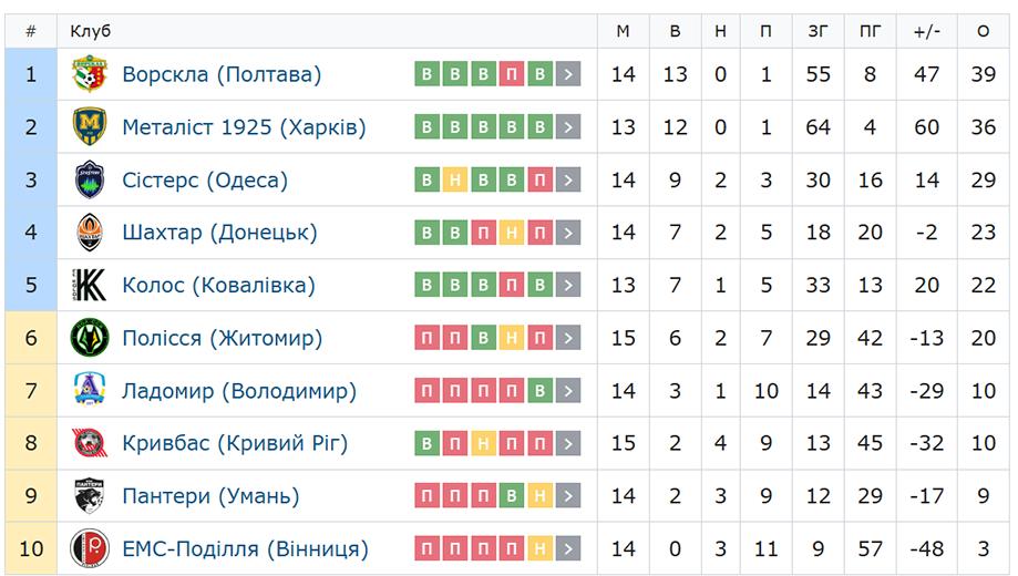 Жіноча «Ворскла» у важкому матчі здолала одеських «Сістерс»