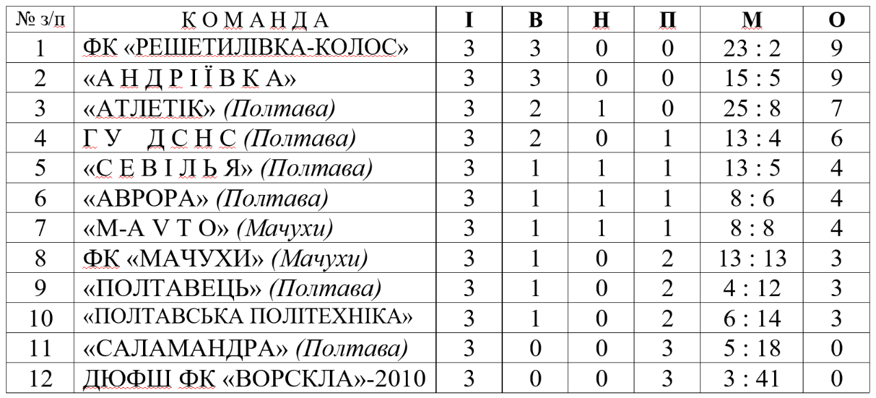 Відкрита першість АТ «ПЗМС»: результати матчів третього туру