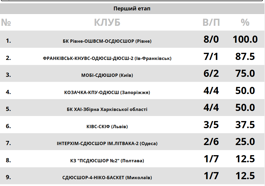 Полтавська жіноча баскетбольна команда «СДЮСШОР№ 2» програла три матчі Вищої ліги
