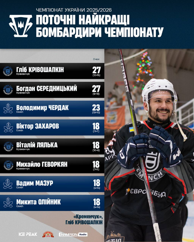 Гравець ХК «Кременчук» Гліб Крівошапкін — найкорисніший хокеїст ЧУ в 2025 році