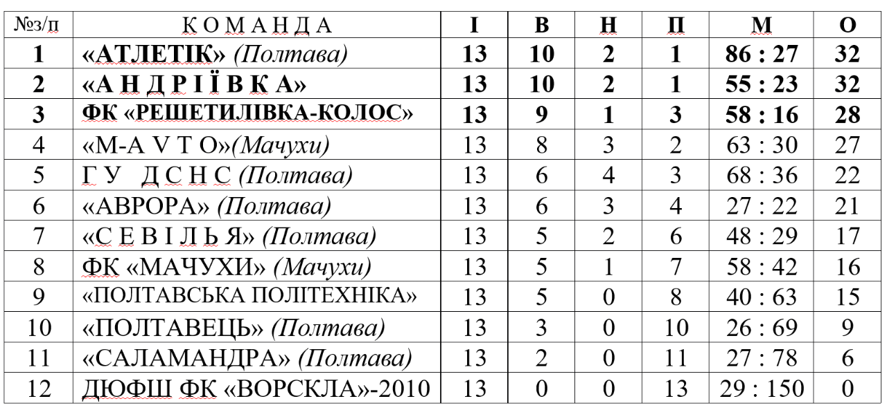 Відкрита першість АТ ПЗМС: результати матчів дванадцятого і тринадцятого туру