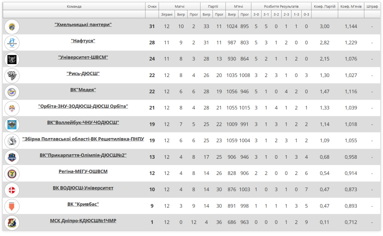 «Решетилівка-ПНПУ» програла закарпатській «Мёдеї»