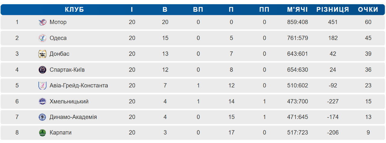 Полтавське гандбольне «Динамо-Академія» вдруге програло «Авіа-Грейд-Константі»