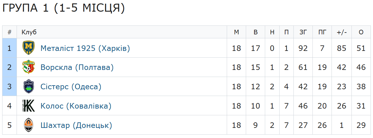 Жіноча «Ворскла» вирвала нічию в «Полісся»