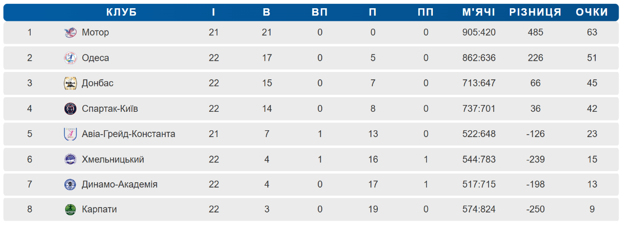 Суперліга: «Динамо-Академія» вдруге програло «Донбасу»