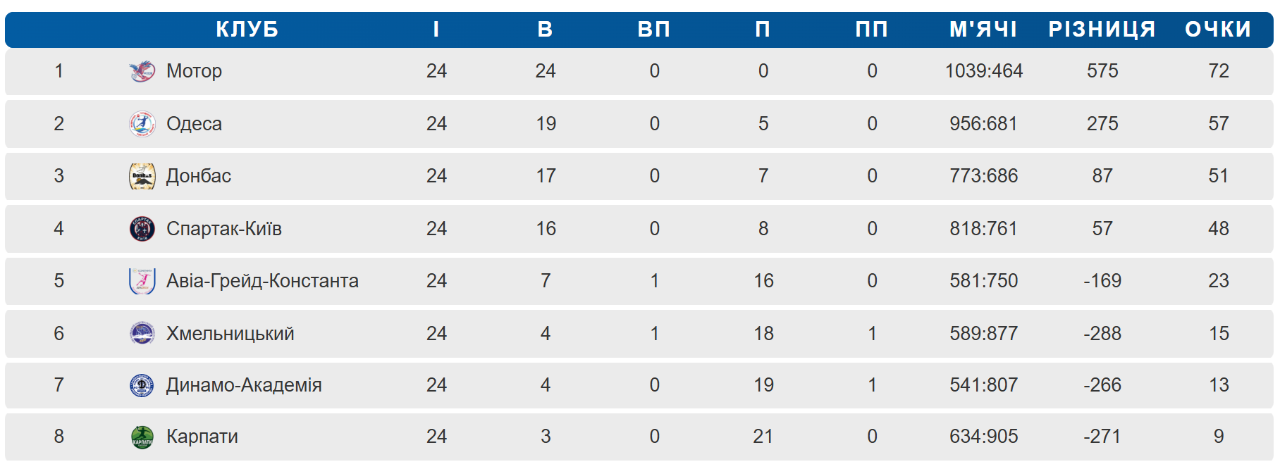 Полтавське «Динамо-Академія» вдруге поступилося «Мотору»
