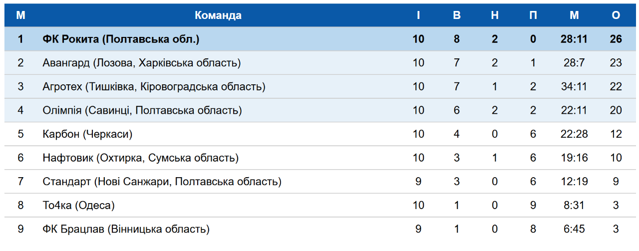 «Рокита» здобула вольову перемогу над одеською «То4кою»