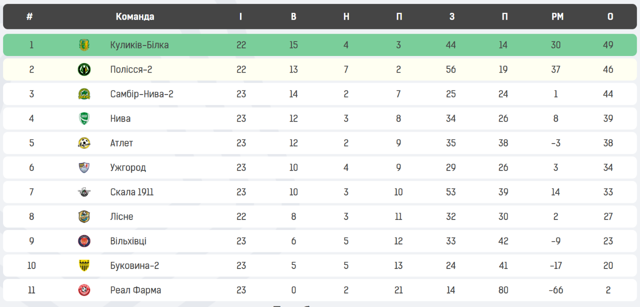 Друга ліга: «Гірник-Спорт» програє і залишається внизу таблиці