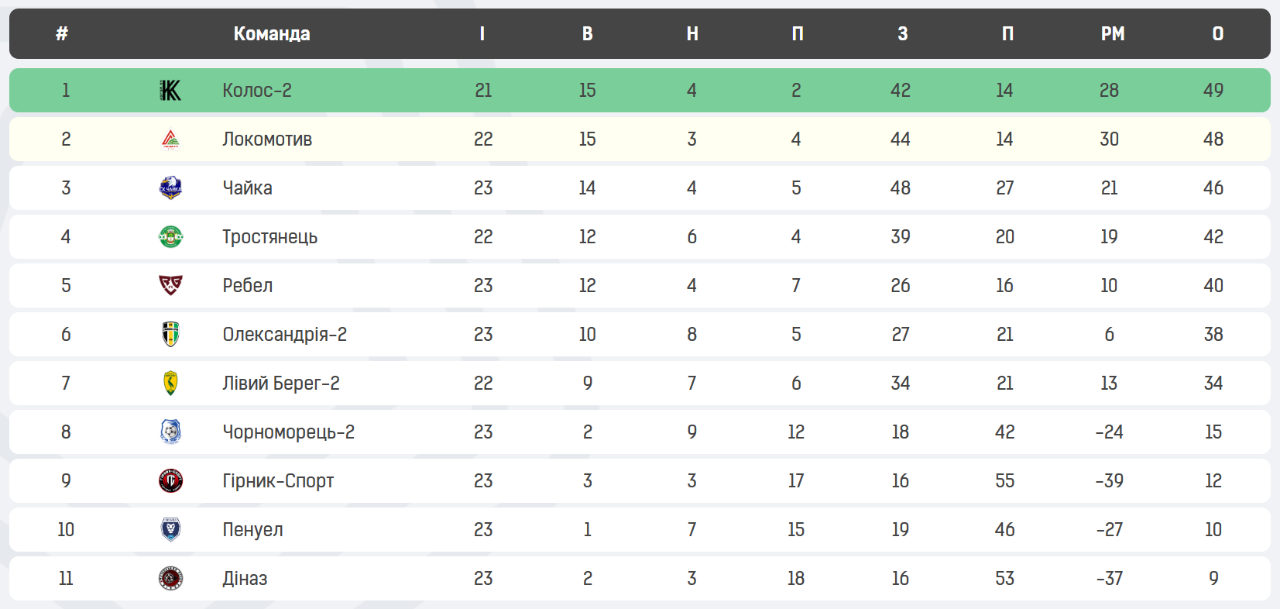 Друга ліга: «Гірник-Спорт» програє і залишається внизу таблиці