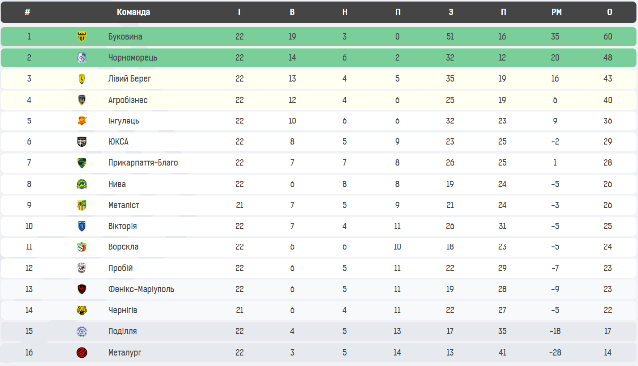 Перша ліга: «Ворскла» програє і опускається на дві позиції