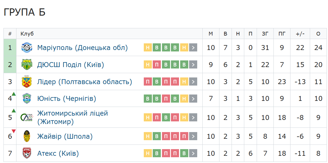 Перша ліга (жінки): «Лідер» поділив очки з «Юністю»