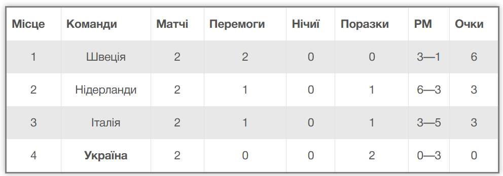 Голкіпёрка «Ворскли» Ганна Харченко у складі дівочої збірної України програла Швеції
