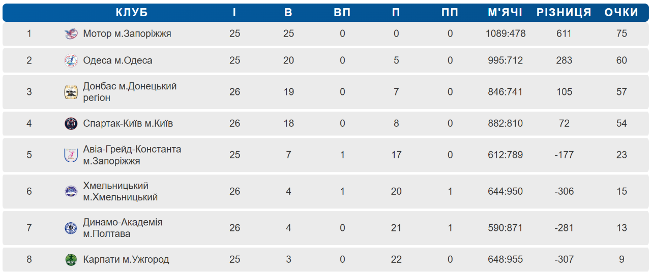 Гандбол: «Динамо-Академія» вдруге програло київському «Спартаку»
