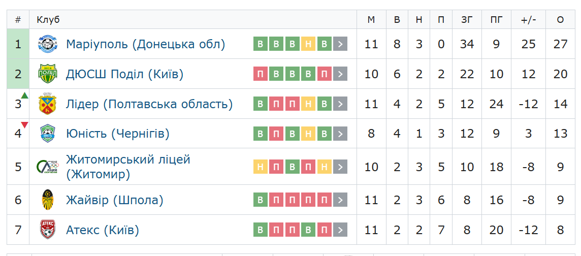 Перша ліга (жінки): кобеляцький «Лідер» переміг київський «Атекс»