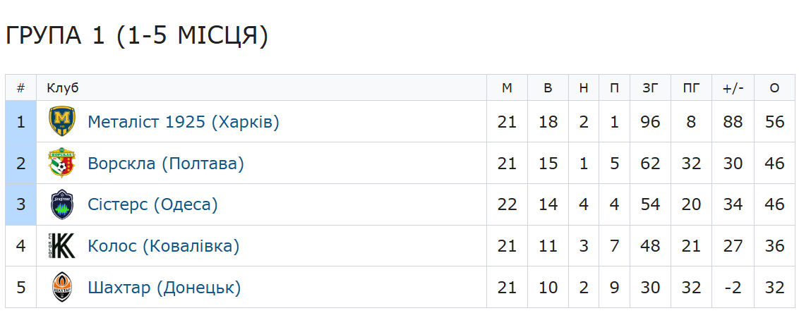 Жіноча «Ворскла» на виїзді перемогла ковалівський «Колос» (відео)