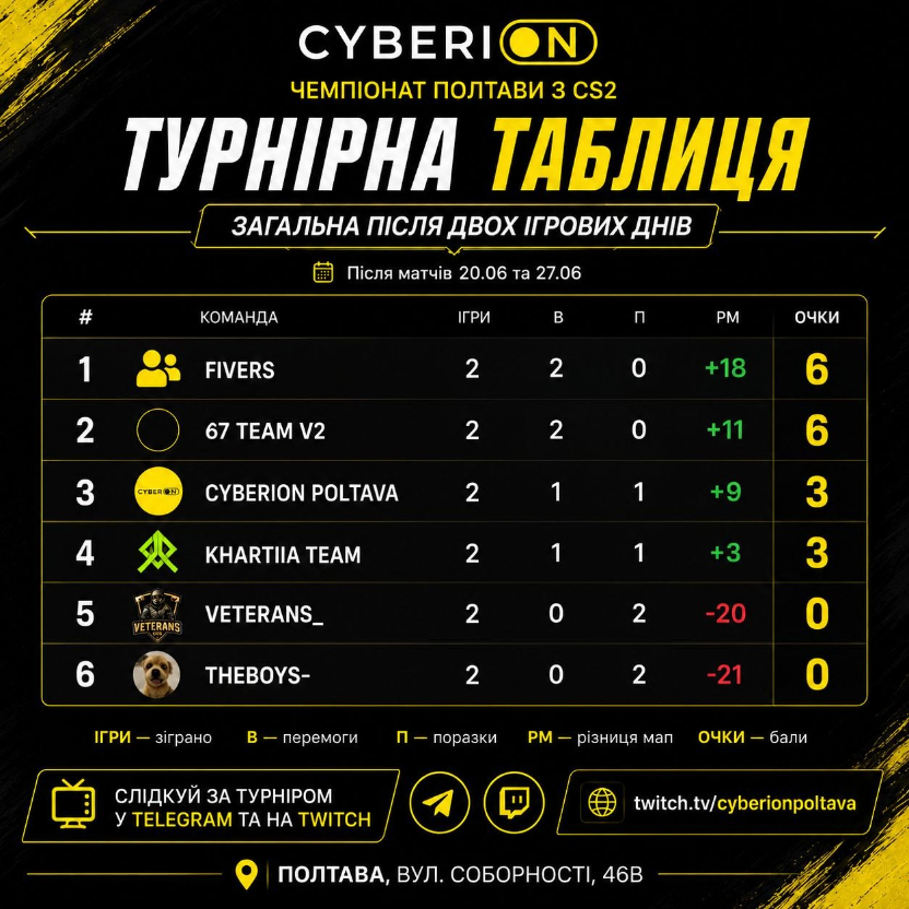 Відкритий чемпіонат міста з Counter-Strike 2: результати другого туру