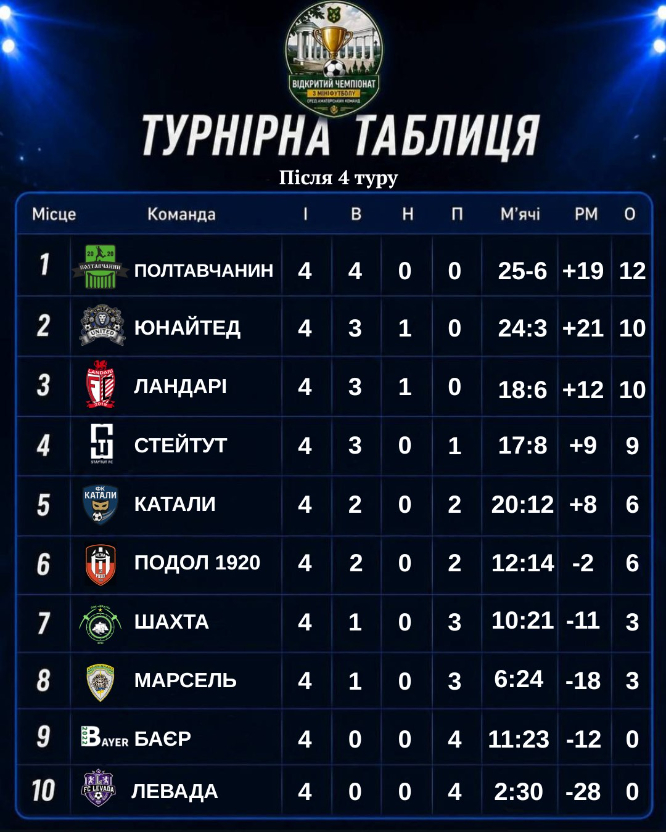 Чемпіонат Полтави з мініфутболу 9×9: результати матчів третього та четвертого туру
