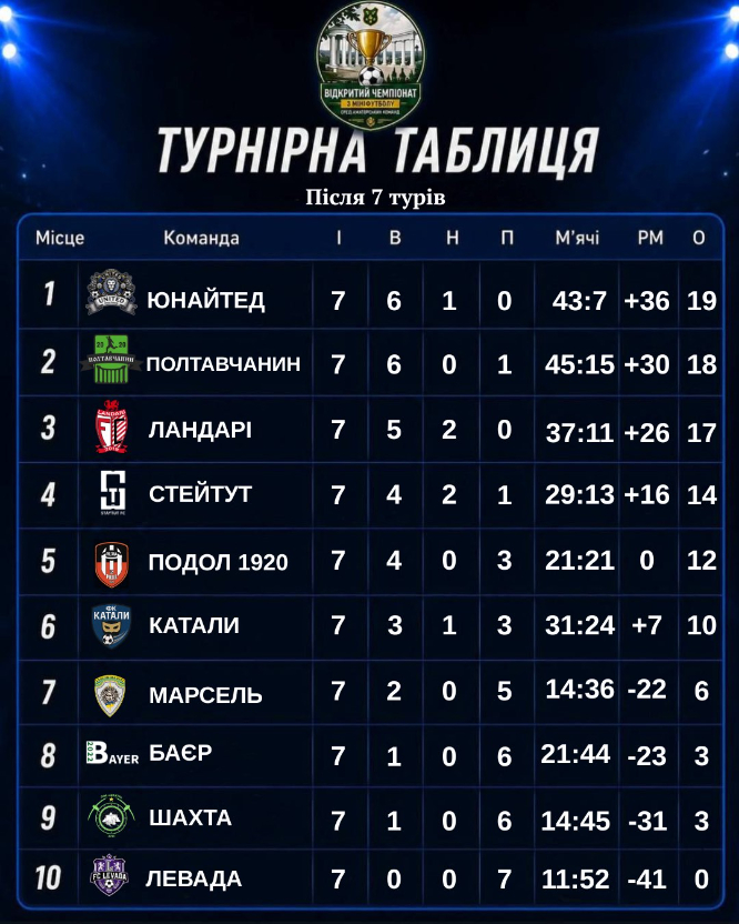 Чемпіонат Полтави з мініфутболу 9×9: результати матчів сьомого та восьмого турів