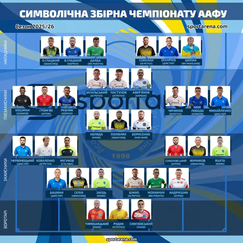 П’ятеро гравців команд з Полтавщини увійшли до ТОП-33 кращих в сезоні в ЧУ серед аматорів