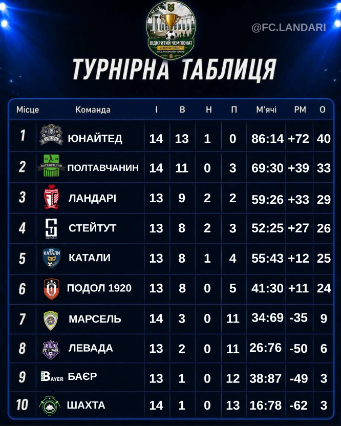 Чемпіонат Полтави з мініфутболу 9×9: результати матчів 16 та 17 турів
