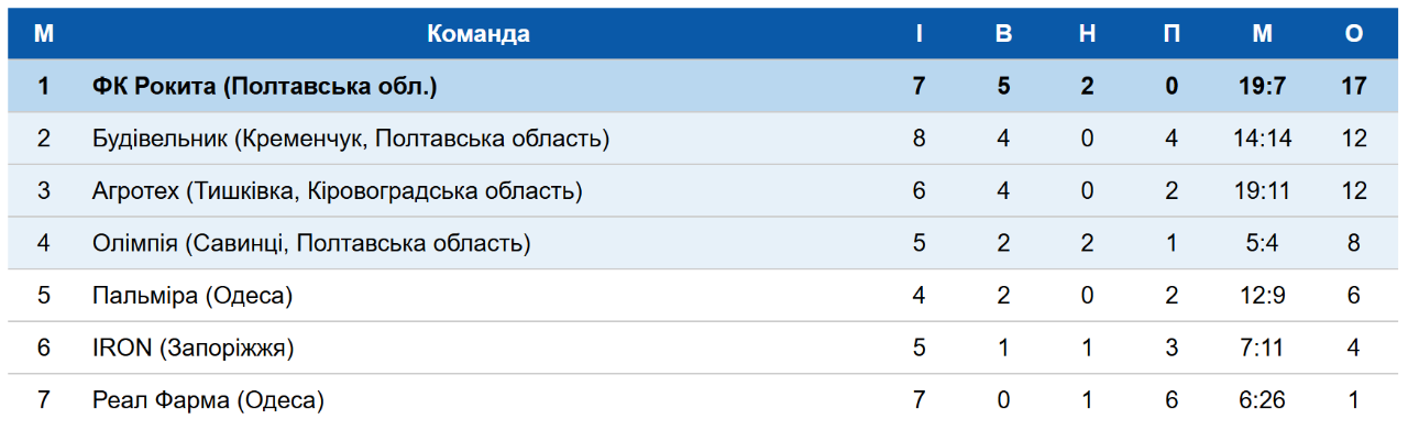 Кременчуцький «Будівельник» на виїзді переміг одеську «Пальміру»