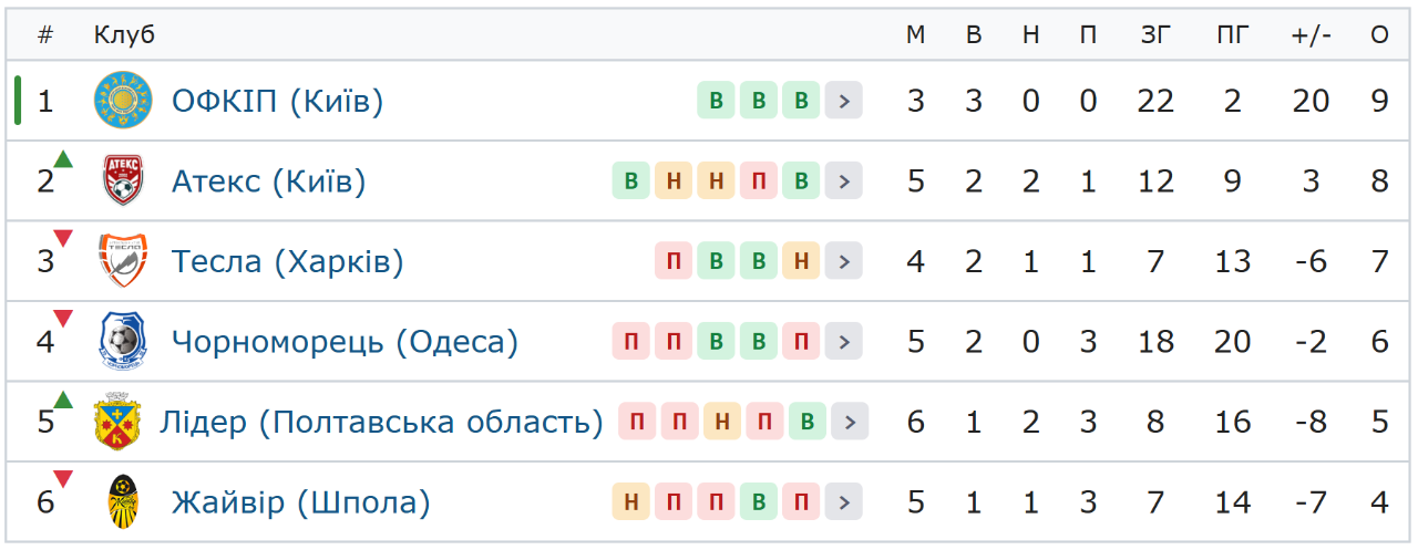 Перша ліга (жінки): кобеляцький «Лідер» переміг «Жайвір» за Шполи